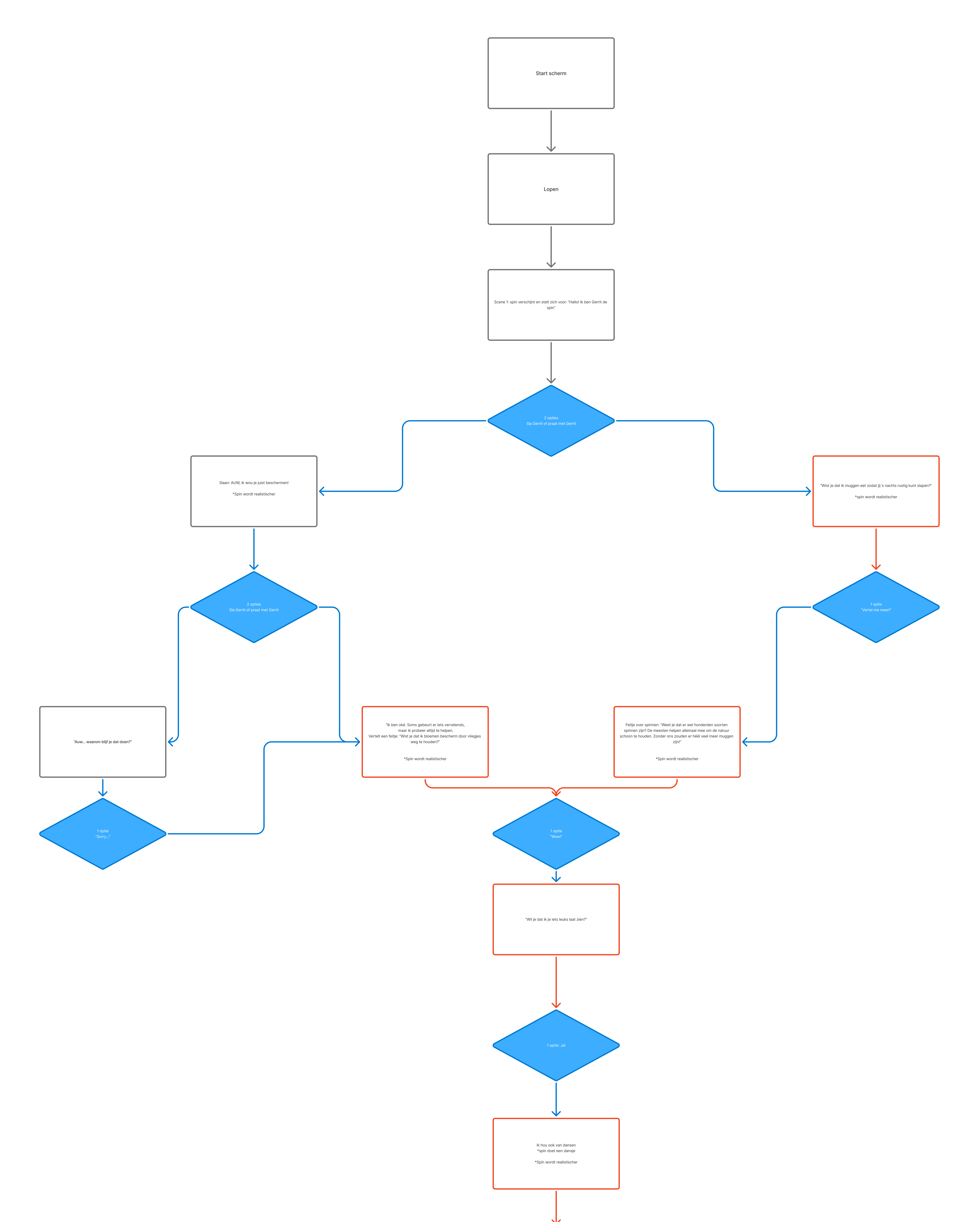 Flowchart van de dialoog in Figma